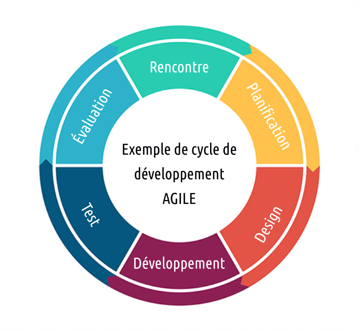 Méthode Agile